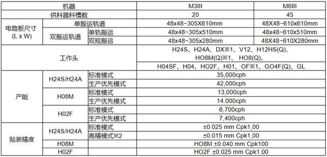 如何进行Fuji贴片机的定期维护和保养，cp733贴片机参数